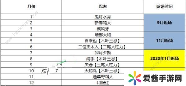 火影忍者手游2019返场忍者顺序 11月返场限定忍者是谁图片1