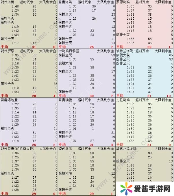 碧蓝航线13-4阵容攻略 红海boss战纯自律打法图片2