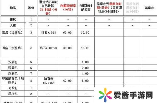 肥鹅健身房冷却时间表最新 肥鹅健身房(全物品)冷却时间介绍