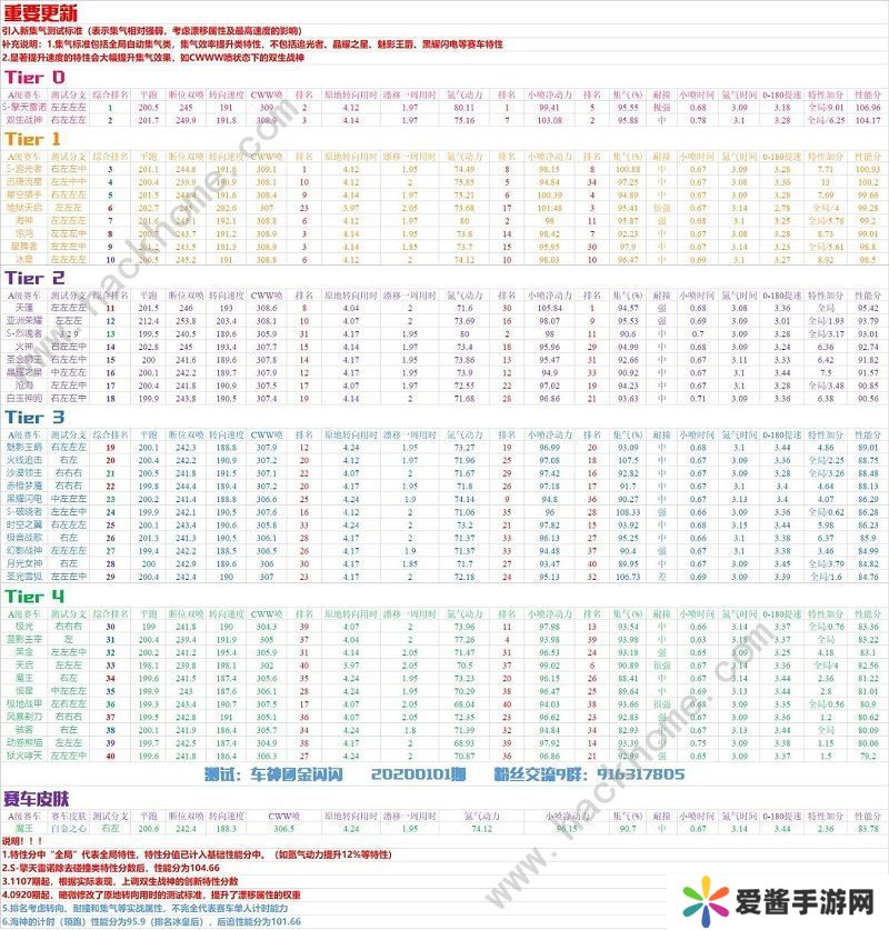 QQ飞车手游2020A车排行榜 最新A车强度排行