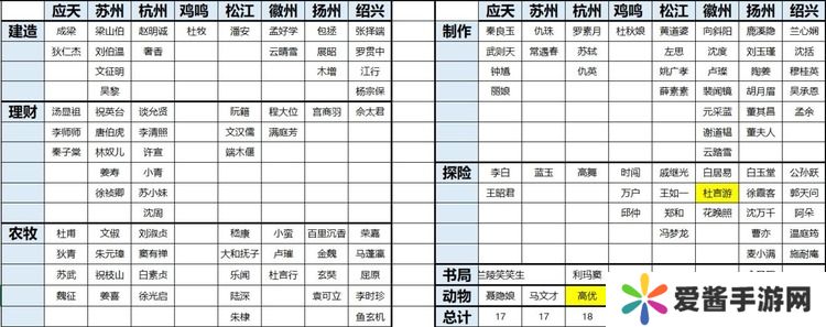 江南百景图人物怎么分配城市 江南百景图城市人物分配