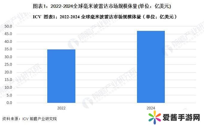 全球自动驾驶升级，毫米波雷达市场2025年现状如何？