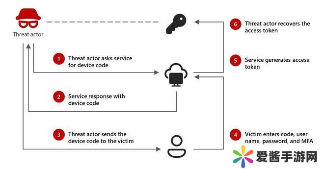 黑客利用合法流程钓鱼，Microsoft 365账户安全告急！