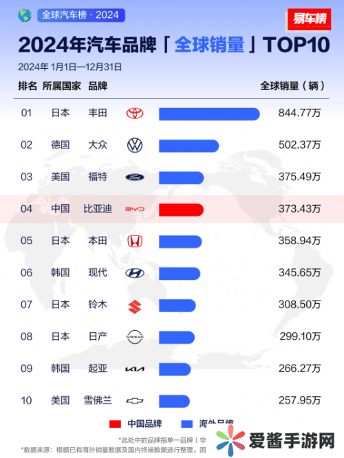 比亚迪全球销量跃升至第四，中国汽车品牌海外崛起势头强劲！