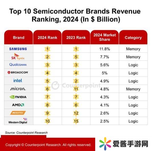 2024全球半导体市场营收将大增19%，内存市场成最大推手？