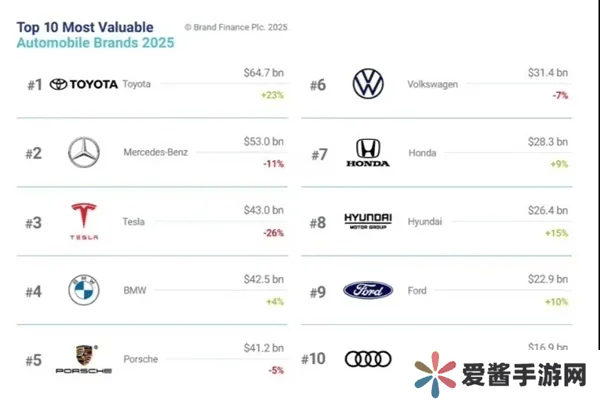 2025全球汽车品牌百强榜出炉，比亚迪领跑中国军团，特斯拉跌出前二