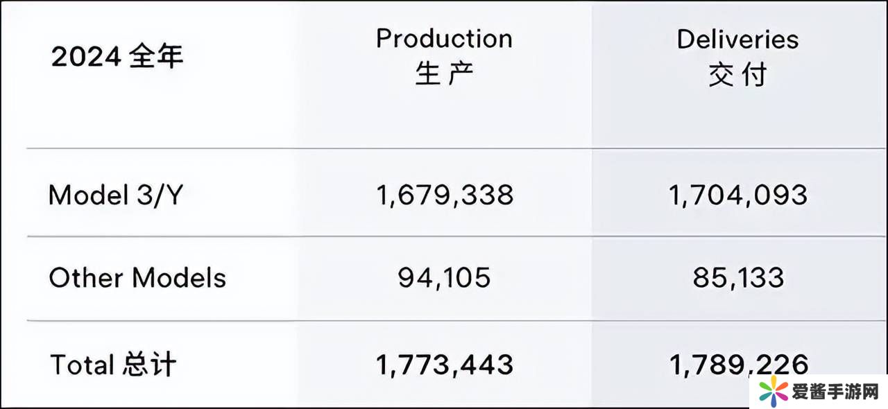 特斯拉销量下滑，储能业务能否撑起万亿美元市值？