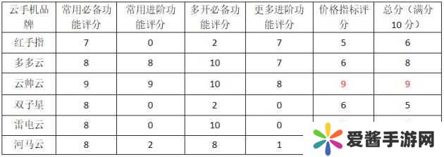 雷电云手机和红手指云手机哪个好6