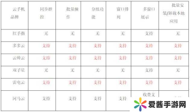 雷电云手机和红手指云手机哪个好3