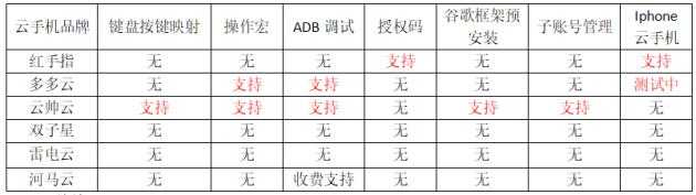 雷电云手机和红手指云手机哪个好4