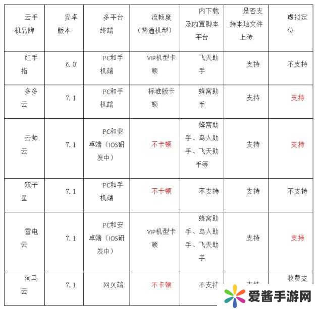 雷电云手机和红手指云手机哪个好1