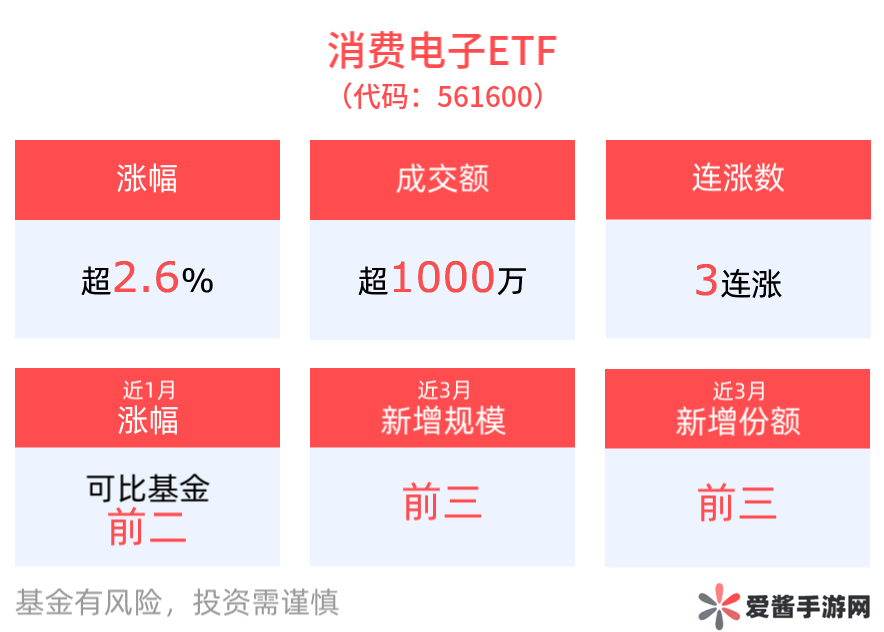 OPPO新折叠机引领潮流，消费电子与AI ETF携手飙升！