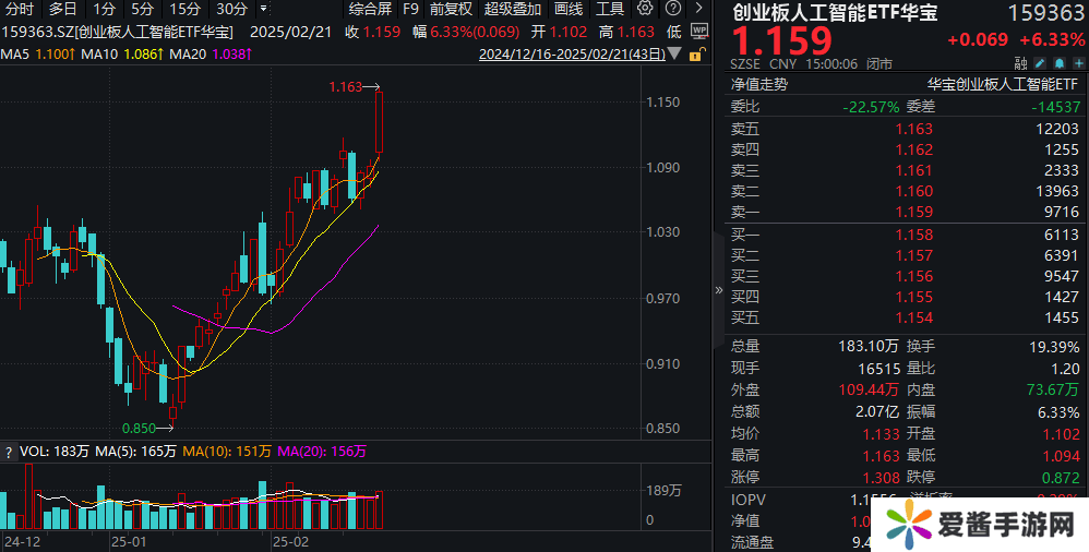 AI热潮持续！创业板人工智能指数本轮反弹超33%，未来潜力如何？