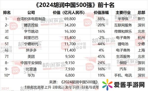 胡润500强榜单揭晓：台积电领跑，华为强势回归前十！