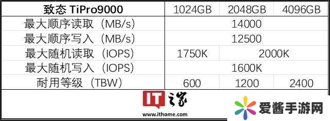 致态TiPro9000 PCIe 5.0固态硬盘再升级，4TB大容量版本震撼上市！