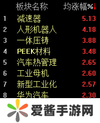 AI赋能，机器人产业链火爆！沪指半日微涨0.5%，哪些企业将领跑？