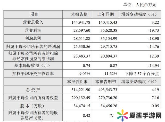 增收不增利！天奈科技2024年净利同比降超一成