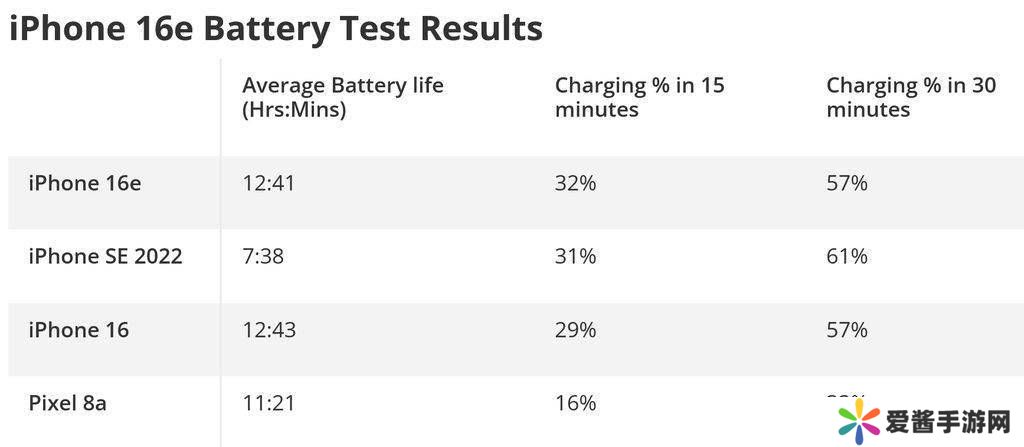 苹果iPhone 16e评测出炉：C1基带表现如何？四核GPU差距显著