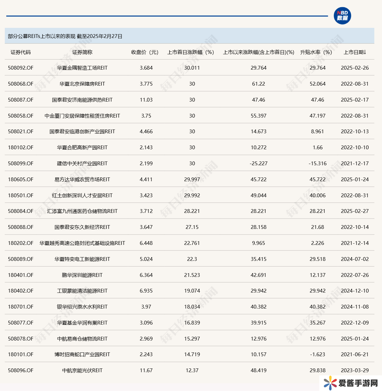 公募REITs上市直奔30cm涨停：折溢价率、分红和基本面三维度不能少