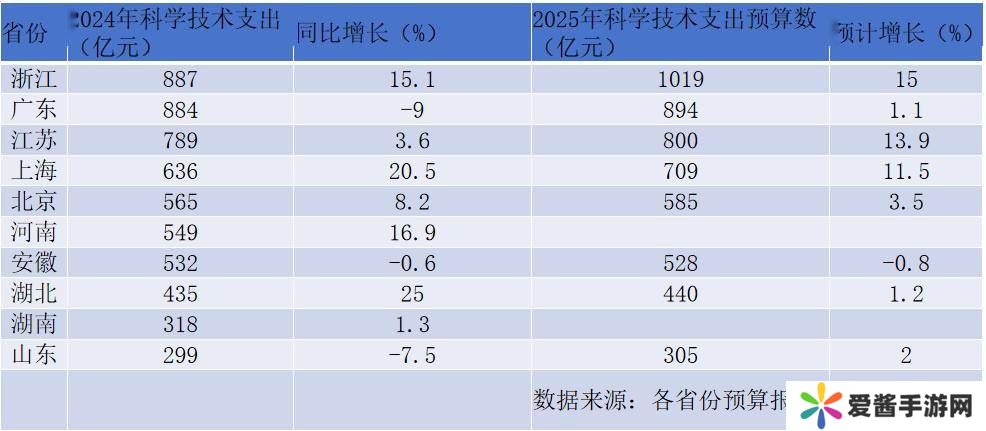 财政科技支出十强省份出炉：浙江反超广东位居榜首