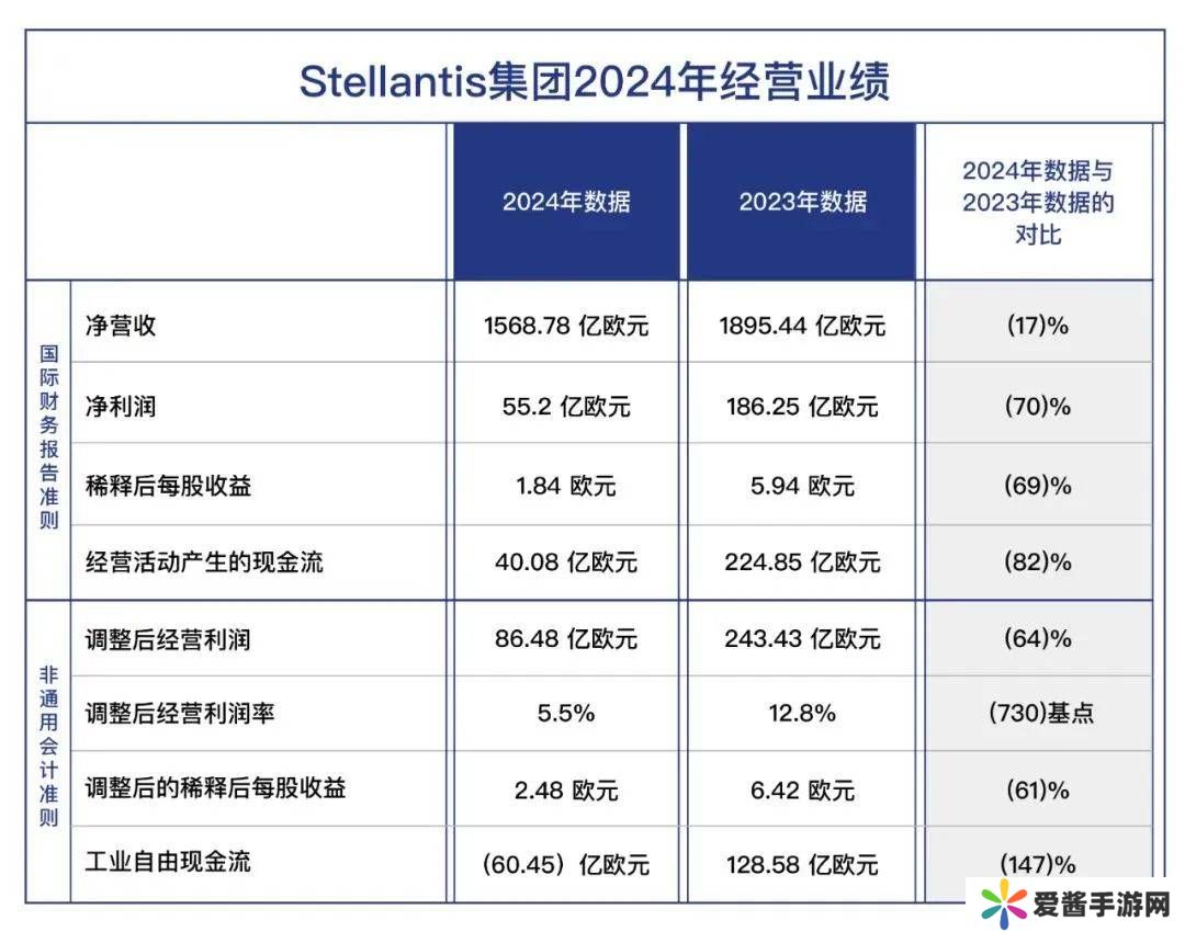 Stellantis集团净利暴跌，CEO更迭，电动化转型能否力挽狂澜？