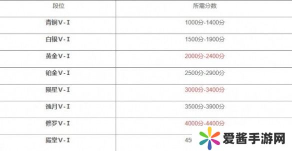 永劫无间段位等级表 永劫无间段位等级分享