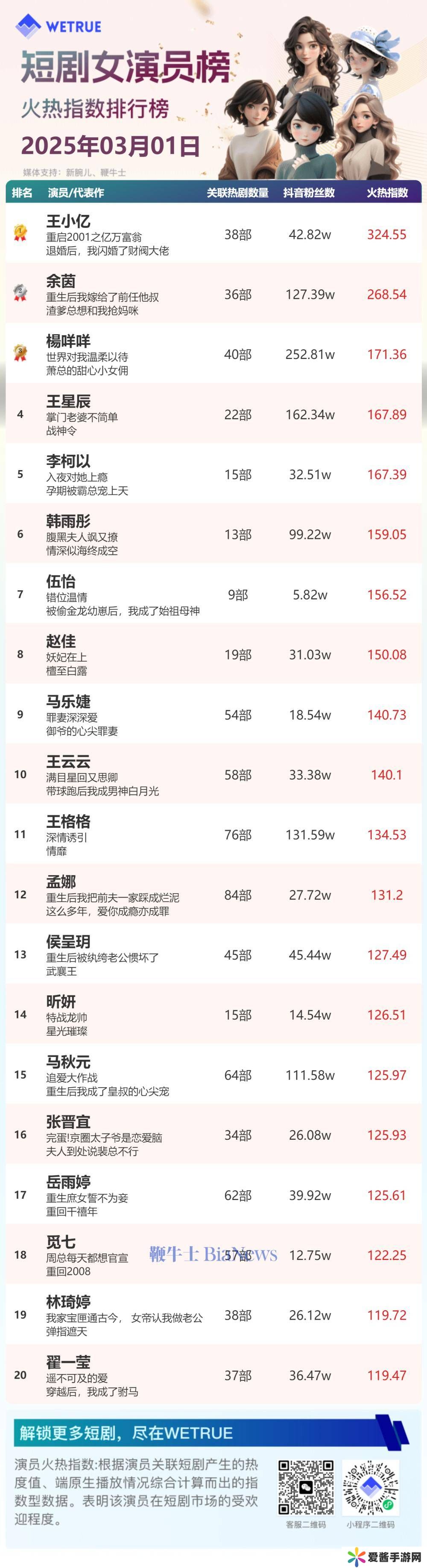 1日短剧女演员&男演员火热指数排行榜：王小亿、柯淳排名第一