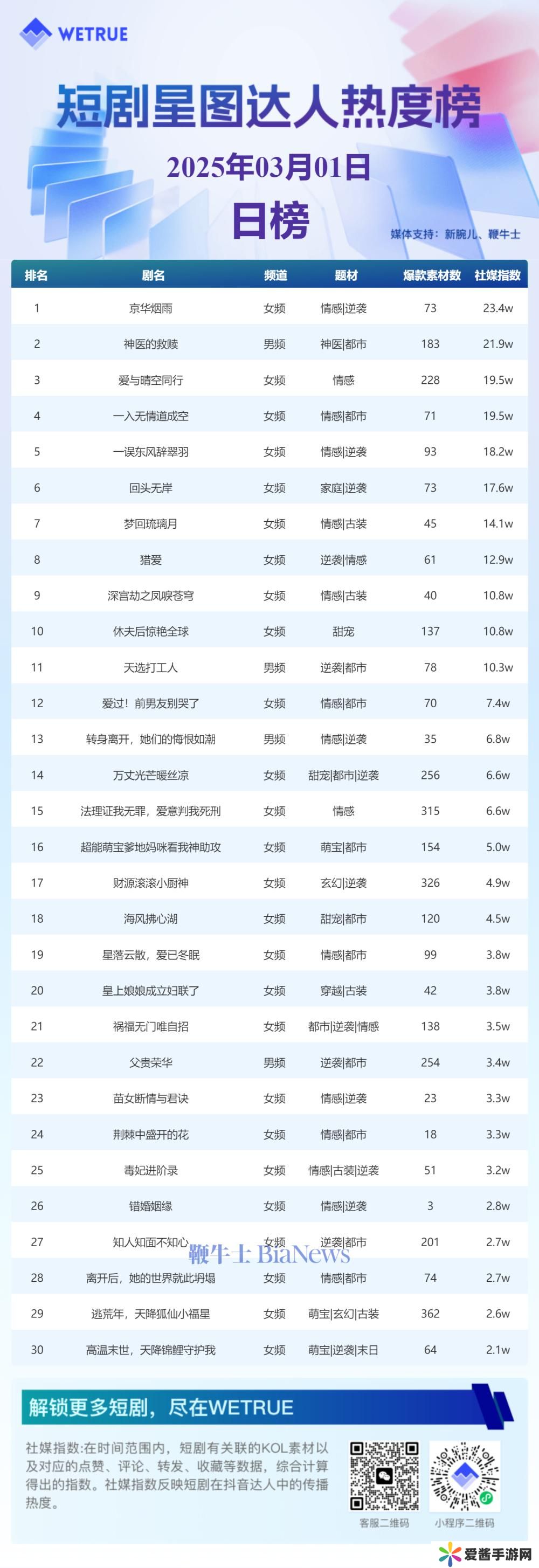 1日短剧星图达人热度榜：《京华烟雨》第一