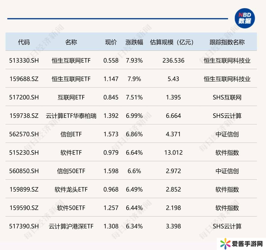 ETF今日收评丨恒生互联网ETF涨近8%，云计算、信创、软件等ETF涨逾6%