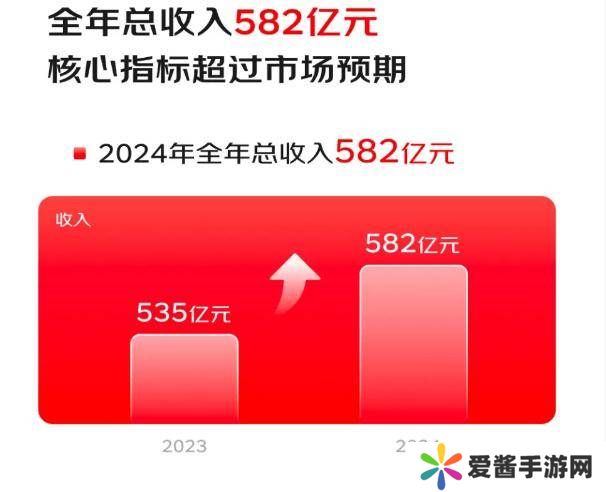 京东健康 2024 全年收入 582 亿元同比增长 8.8%，净利润 47.9 亿