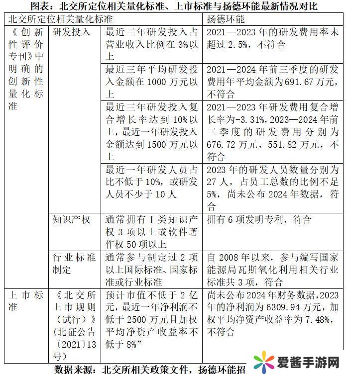 北交所IPO“钉子户”扬德环能：批文苦等超一年，盈利指标亮红灯？