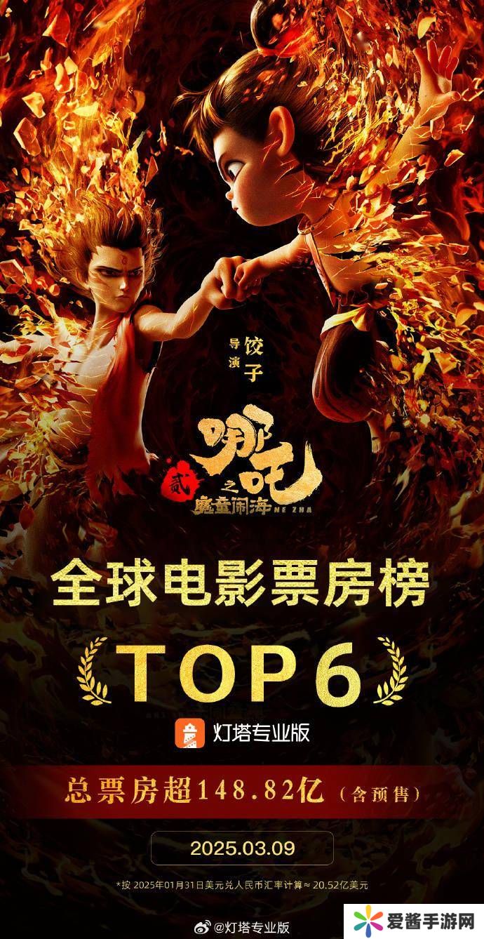 《哪吒之魔童闹海》全球票房破148亿，跃居影史第六位！