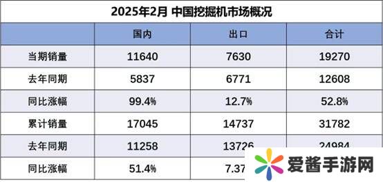 新一轮周期起点？2月挖机内销数据“爆表” 主机厂保持“淡定”|行业观察