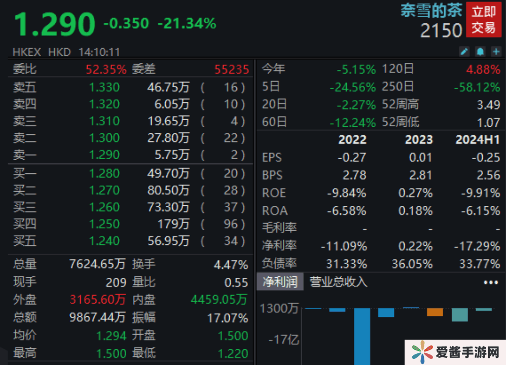 盘中暴跌25%！奈雪，被调出！