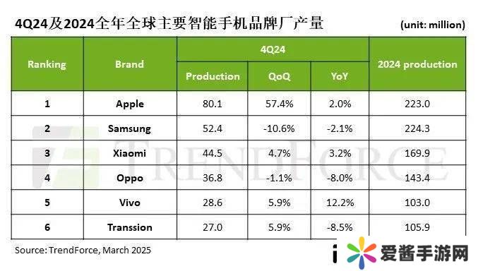 2025年智能手机生产展望：总量或仅微增1.5%，市场将何去何从？