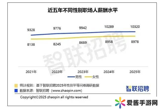 2025年中国职场女性平均月薪达8978元，女性择业意愿强烈