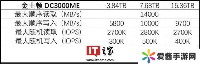 金士顿发布企业级PCIe 5.0 SSD DC3000ME，U.2形态主打服务器应用