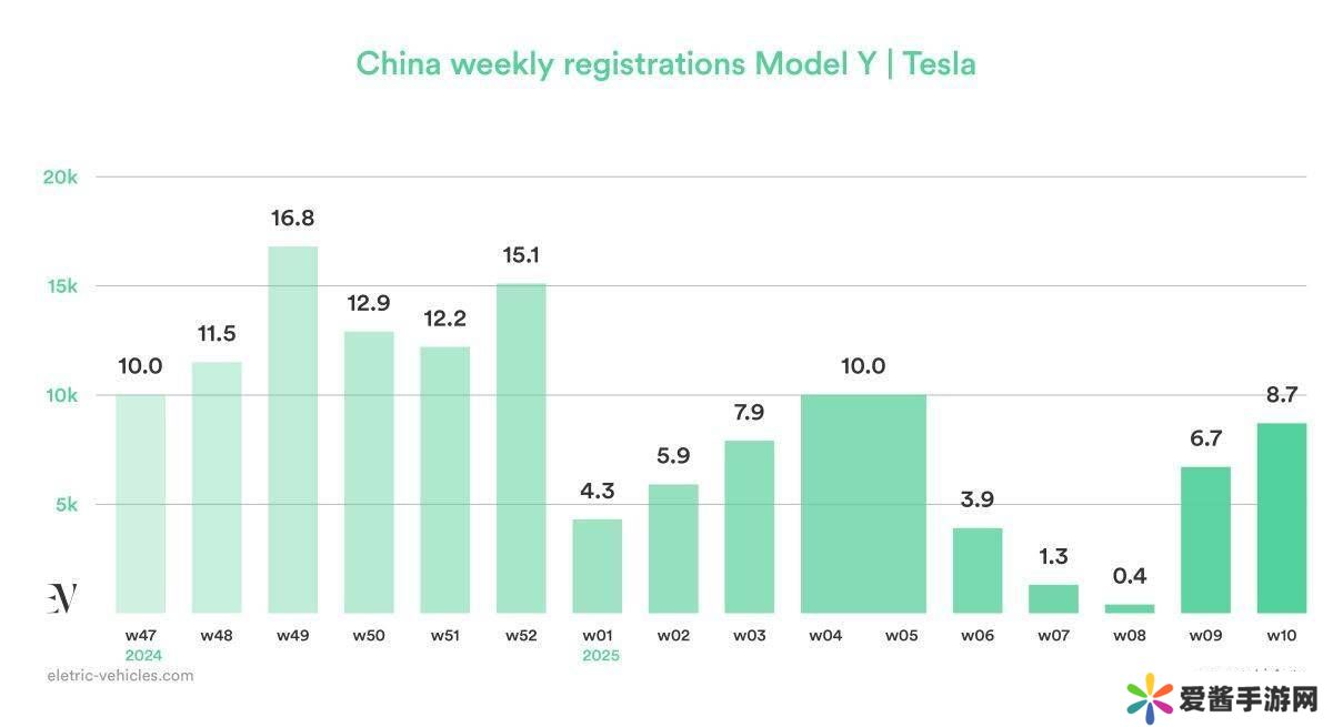 特斯拉新款Model Y在华加速量产，周注册量显著增长！