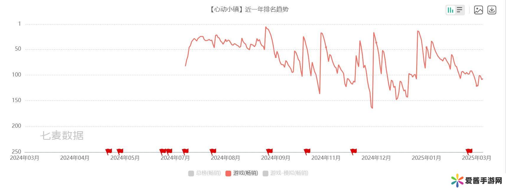 务实之心，心动游戏如何实现从亏损到盈利的大跨越？