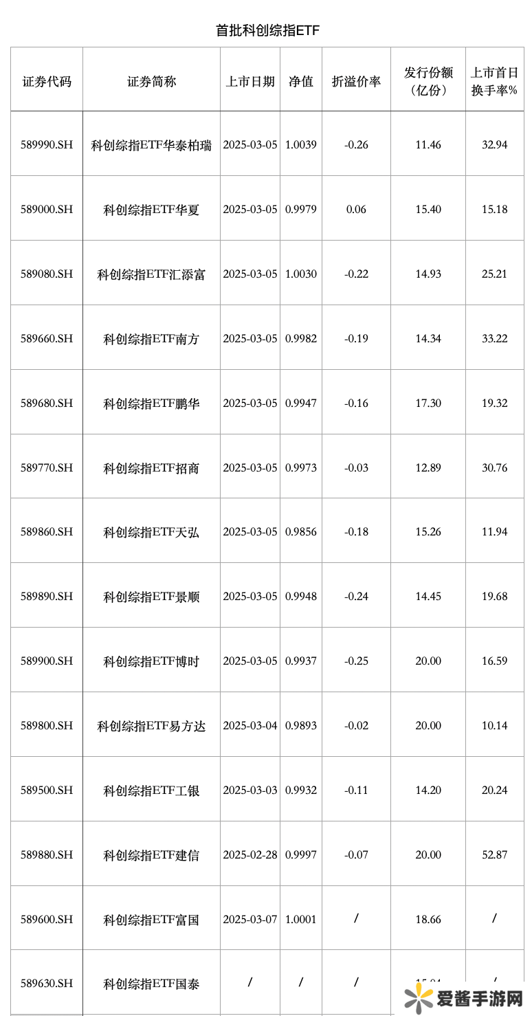 全球科技股走势“东升西降”，多家公募鏖战科创综指