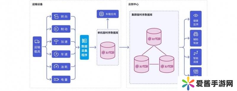 IoTDB赋能交通运输，智解时序数据管理挑战